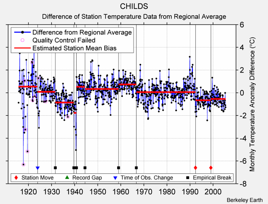 CHILDS difference from regional expectation