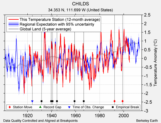 CHILDS comparison to regional expectation