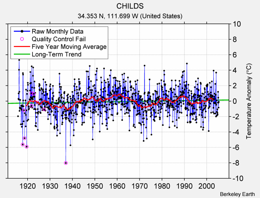 CHILDS Raw Mean Temperature