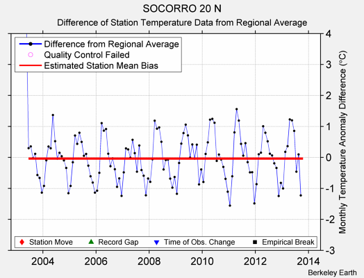 SOCORRO 20 N difference from regional expectation