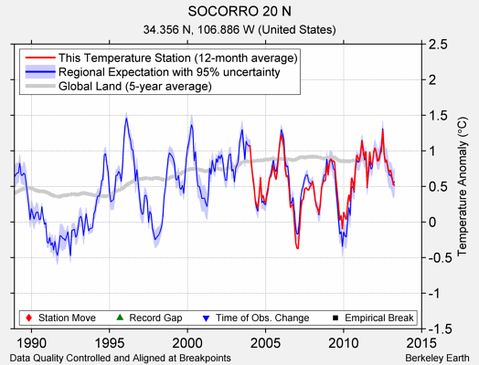 SOCORRO 20 N comparison to regional expectation