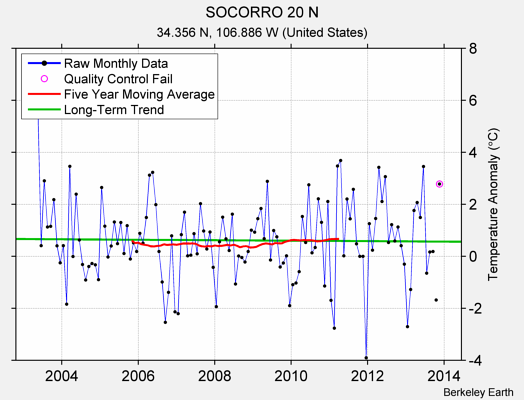 SOCORRO 20 N Raw Mean Temperature