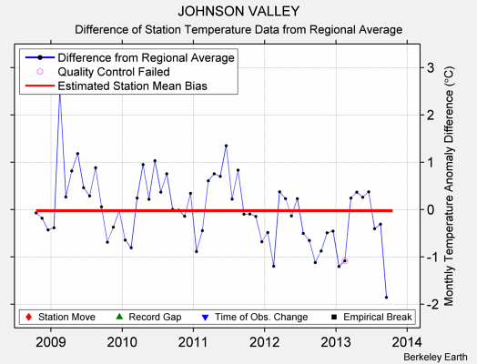 JOHNSON VALLEY difference from regional expectation