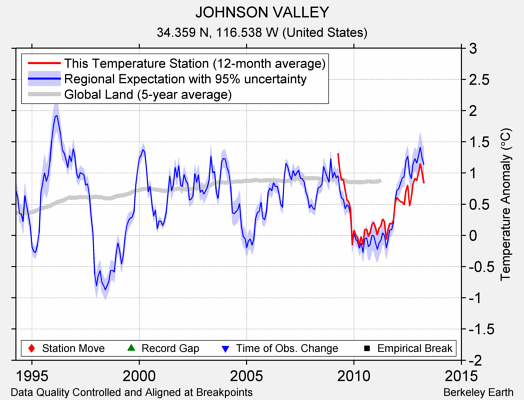 JOHNSON VALLEY comparison to regional expectation