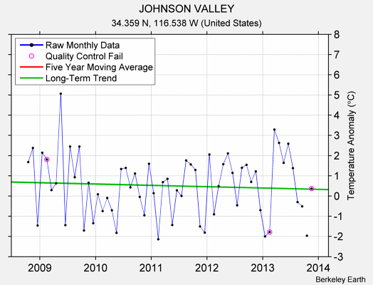 JOHNSON VALLEY Raw Mean Temperature