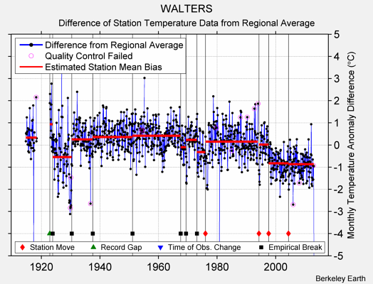 WALTERS difference from regional expectation