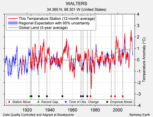 WALTERS comparison to regional expectation