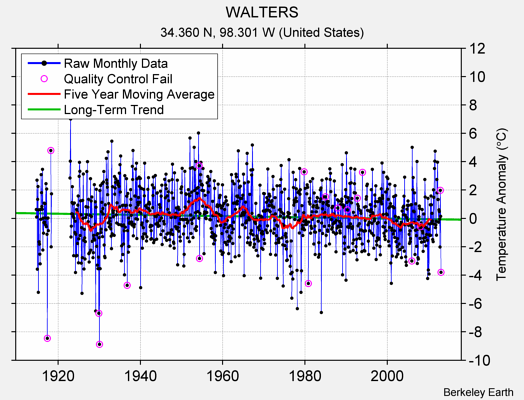 WALTERS Raw Mean Temperature