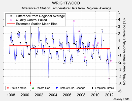 WRIGHTWOOD difference from regional expectation