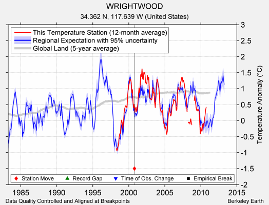 WRIGHTWOOD comparison to regional expectation