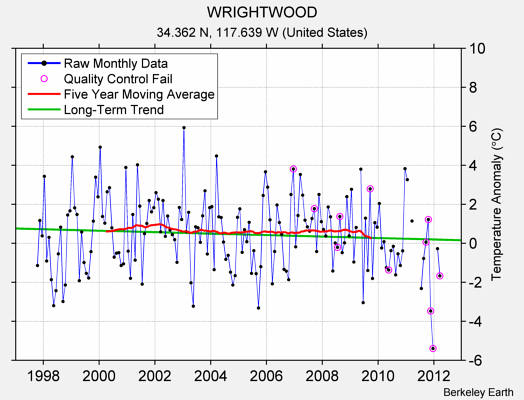 WRIGHTWOOD Raw Mean Temperature