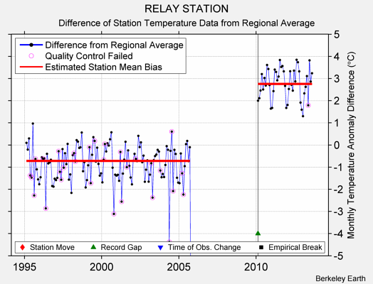 RELAY STATION difference from regional expectation