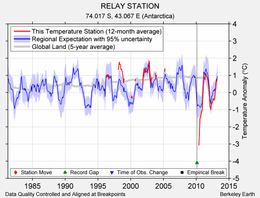 RELAY STATION comparison to regional expectation