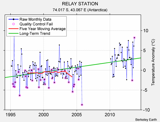 RELAY STATION Raw Mean Temperature