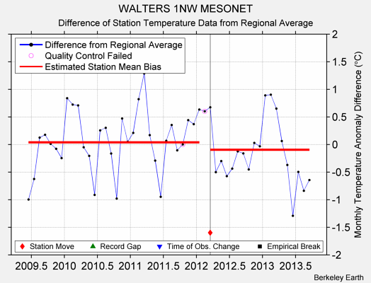 WALTERS 1NW MESONET difference from regional expectation