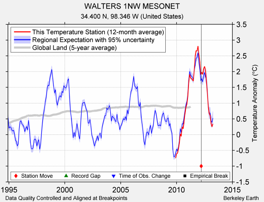 WALTERS 1NW MESONET comparison to regional expectation