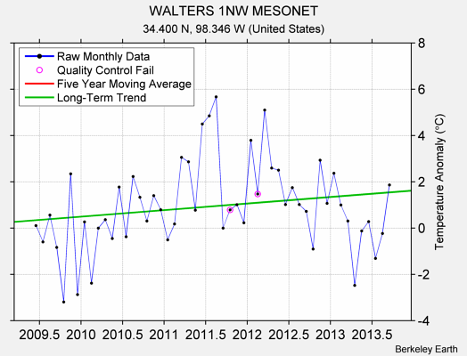 WALTERS 1NW MESONET Raw Mean Temperature