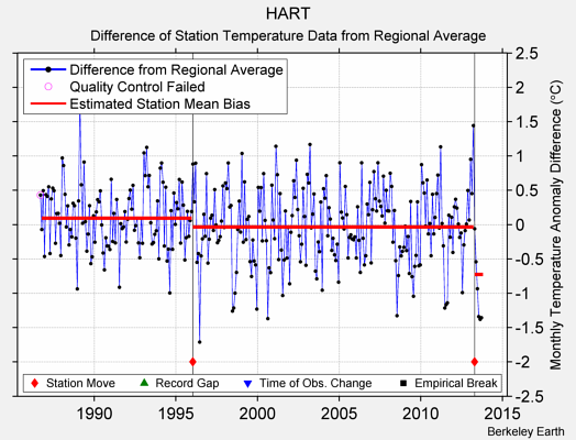 HART difference from regional expectation