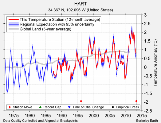 HART comparison to regional expectation