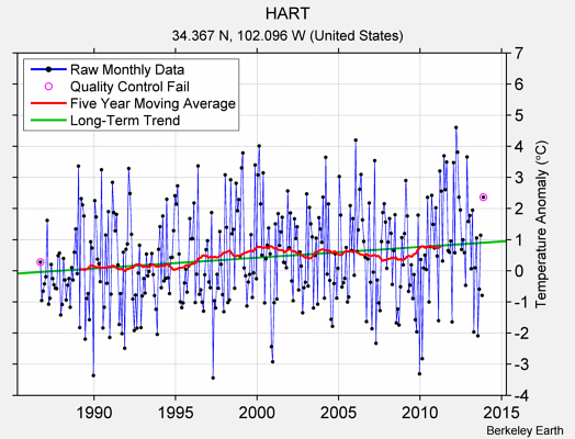 HART Raw Mean Temperature