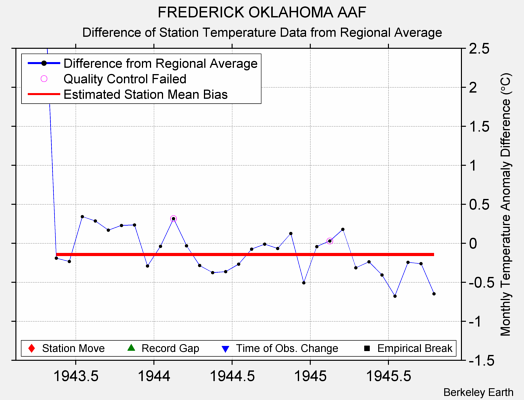 FREDERICK OKLAHOMA AAF difference from regional expectation