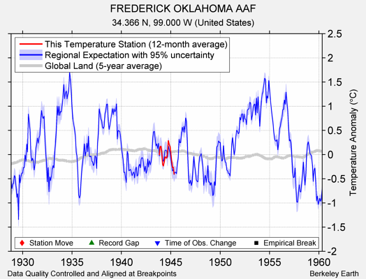 FREDERICK OKLAHOMA AAF comparison to regional expectation