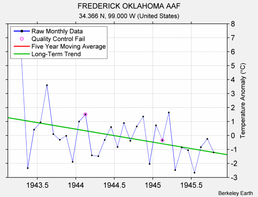 FREDERICK OKLAHOMA AAF Raw Mean Temperature