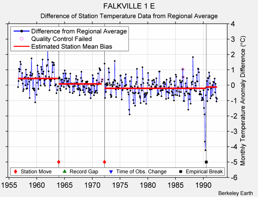 FALKVILLE 1 E difference from regional expectation