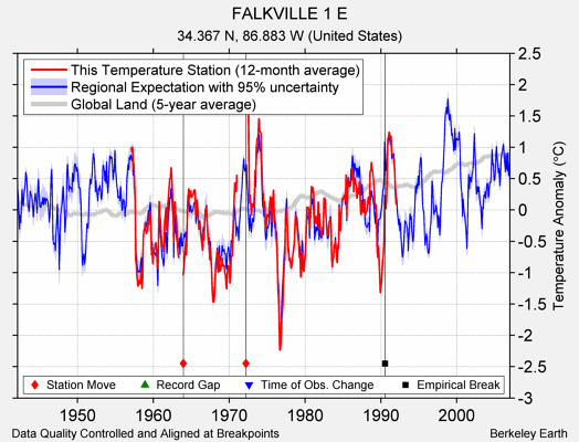 FALKVILLE 1 E comparison to regional expectation