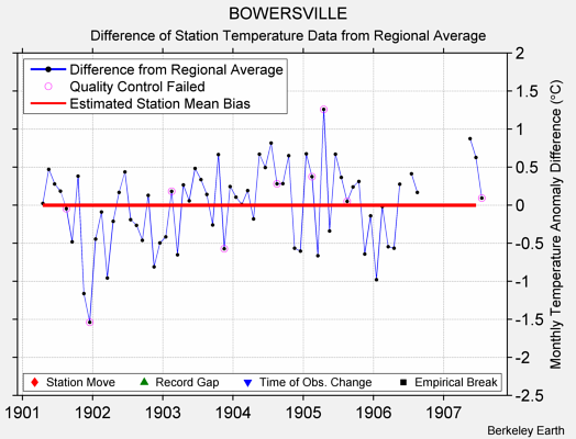 BOWERSVILLE difference from regional expectation