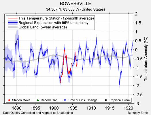 BOWERSVILLE comparison to regional expectation