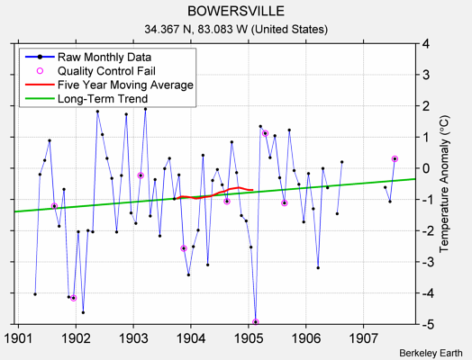 BOWERSVILLE Raw Mean Temperature