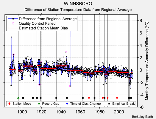 WINNSBORO difference from regional expectation