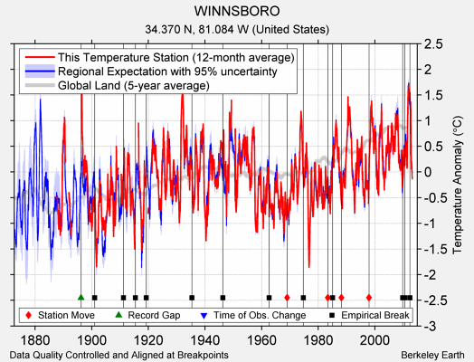 WINNSBORO comparison to regional expectation