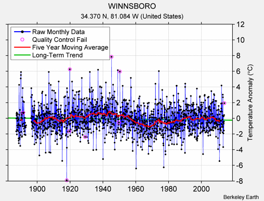 WINNSBORO Raw Mean Temperature