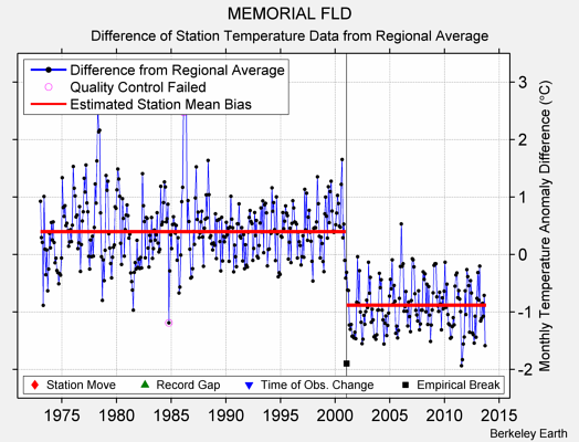 MEMORIAL FLD difference from regional expectation