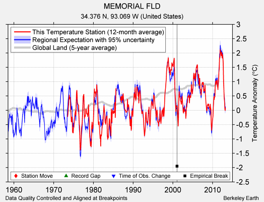 MEMORIAL FLD comparison to regional expectation