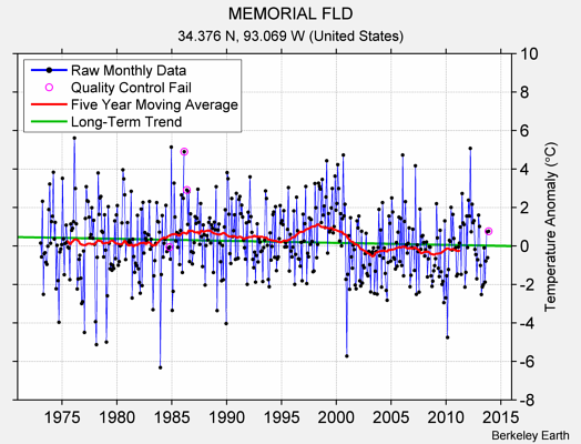 MEMORIAL FLD Raw Mean Temperature