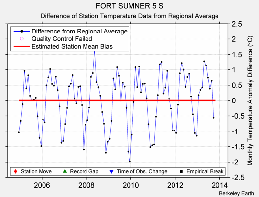 FORT SUMNER 5 S difference from regional expectation