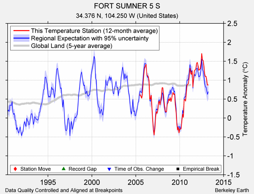 FORT SUMNER 5 S comparison to regional expectation