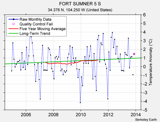 FORT SUMNER 5 S Raw Mean Temperature