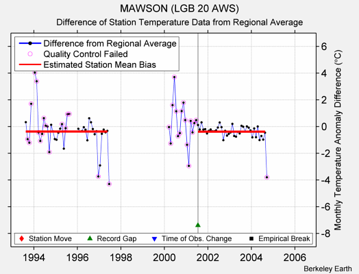 MAWSON (LGB 20 AWS) difference from regional expectation