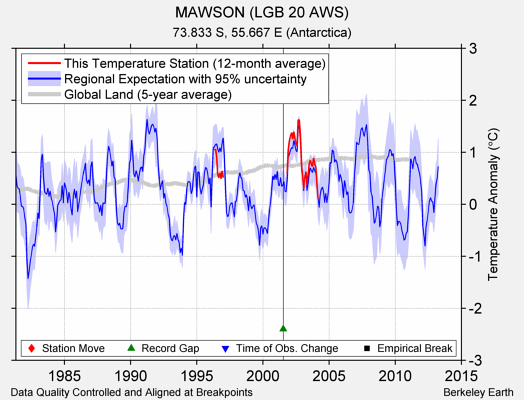 MAWSON (LGB 20 AWS) comparison to regional expectation