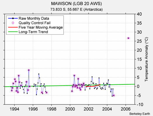 MAWSON (LGB 20 AWS) Raw Mean Temperature