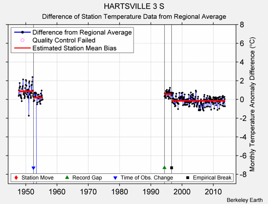 HARTSVILLE 3 S difference from regional expectation