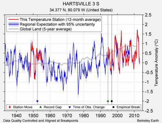 HARTSVILLE 3 S comparison to regional expectation