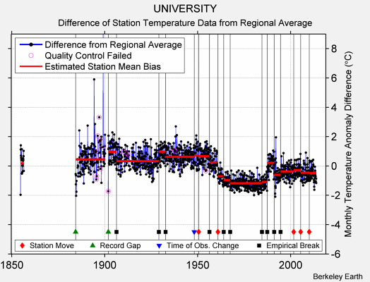 UNIVERSITY difference from regional expectation