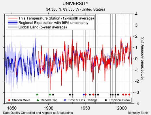 UNIVERSITY comparison to regional expectation