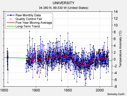 UNIVERSITY Raw Mean Temperature