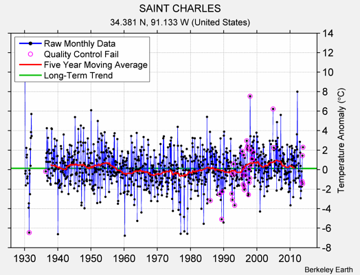 SAINT CHARLES Raw Mean Temperature